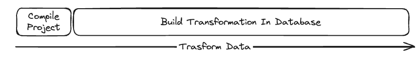 Data transformation lifecycle